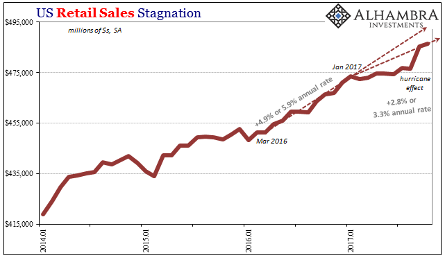 US Retail Sales Stagnation