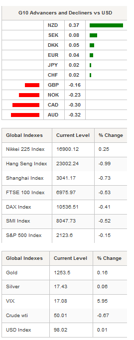 G10 Advancers & Global Indexes