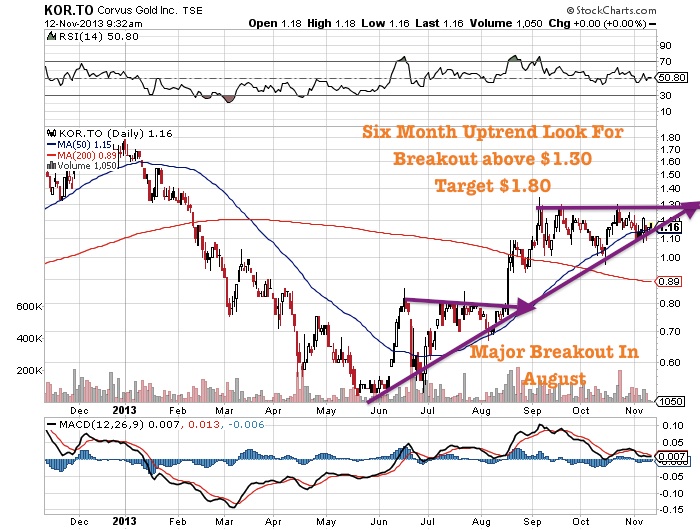 Corvus Gold Daily