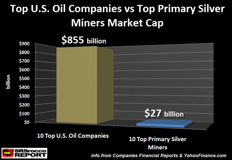 Top-US-Oil-Companies-vs-Top-Primary-Silver-Miners-Market-Cap