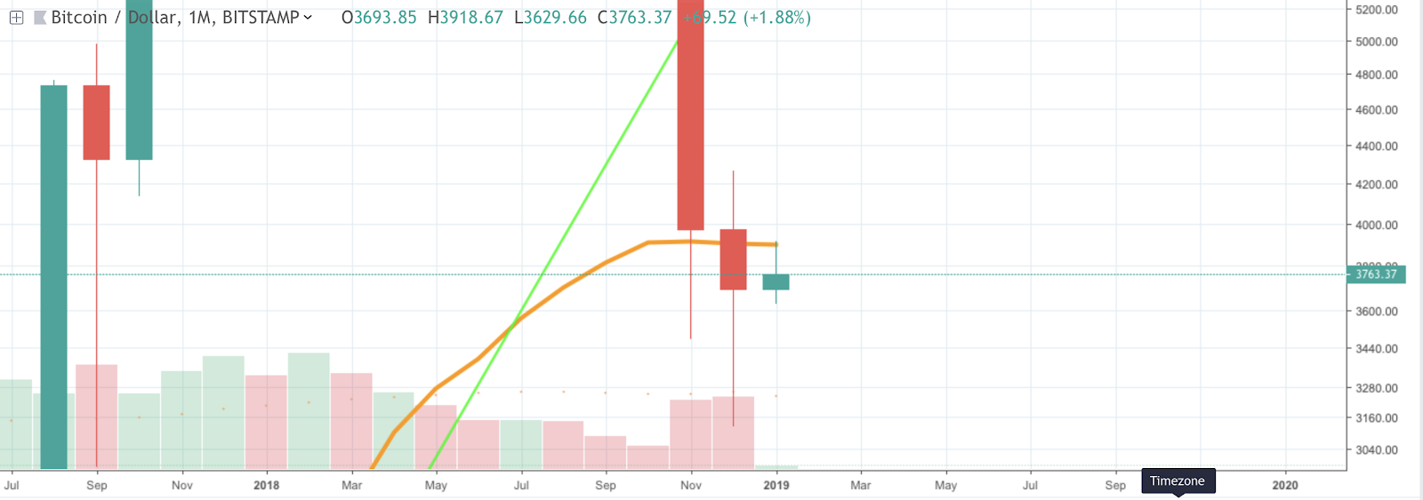 BTC/USD, Monthly Chart 