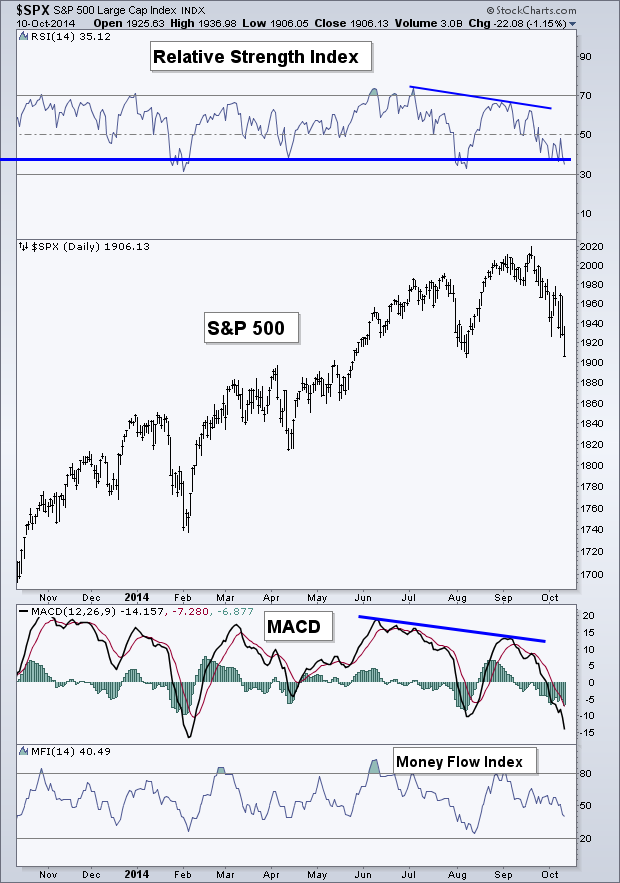S&P 500 Daily vs Relative Strength and MACD