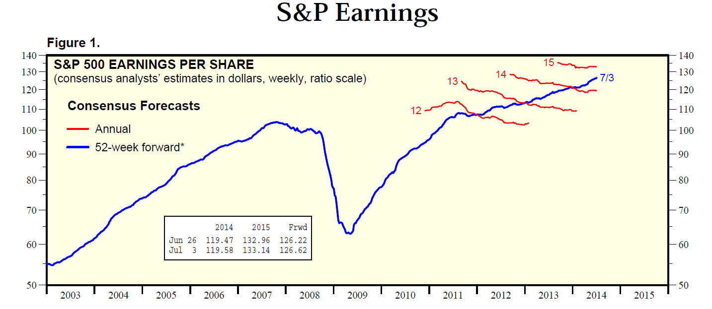 S&P Earnings per Share, 2003-Present