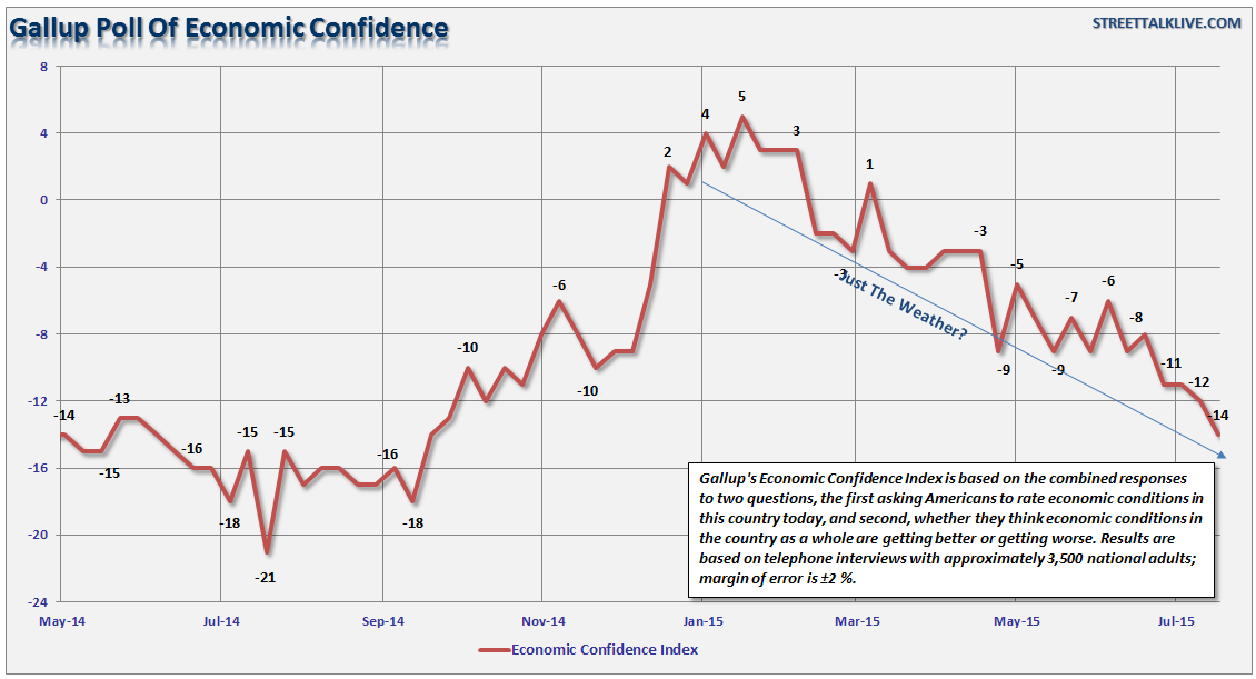 Economic Confidence Chart