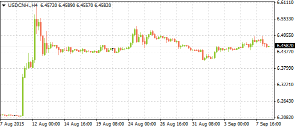 USD/CNY