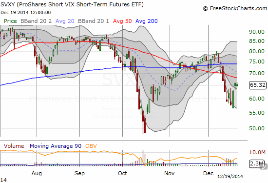 Despite continued rally in S&P 500, SVXY stalls