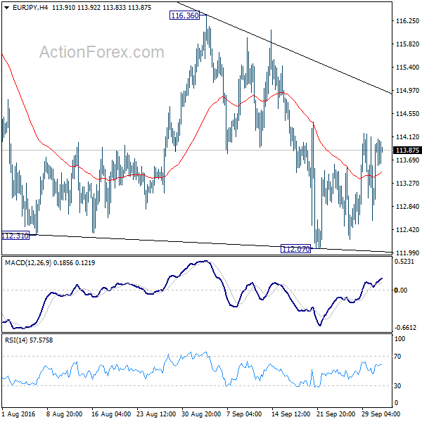 EUR/JPY 4 Hours Chart