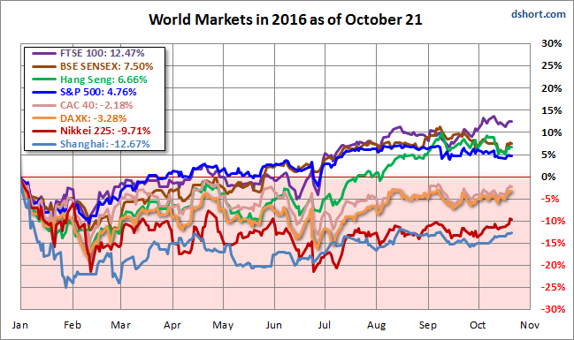World Markets 2016 as of October 21