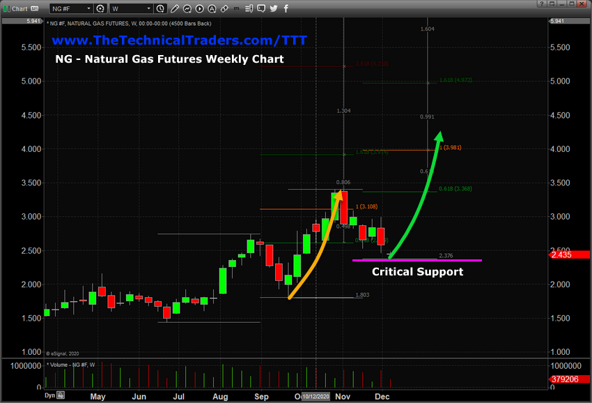 Natural Gas Futures Weekly Chart