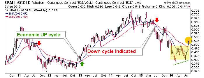 PALL:Gold Weekly 2010-2016