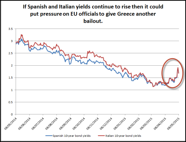 Spanish And Italian Yields