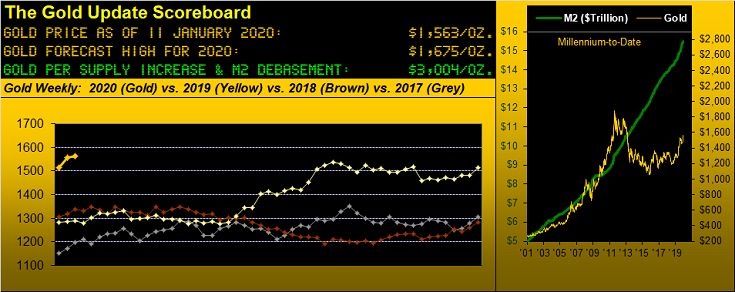 Gold Scoreboard