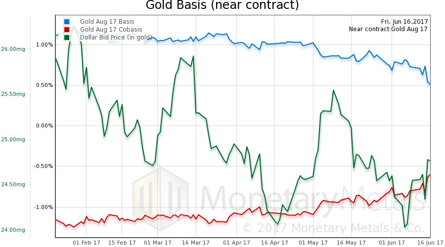 Gold Basis