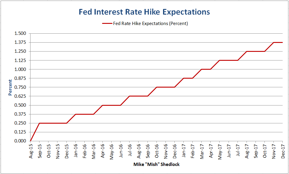 Fed Rate-Hike Expectations