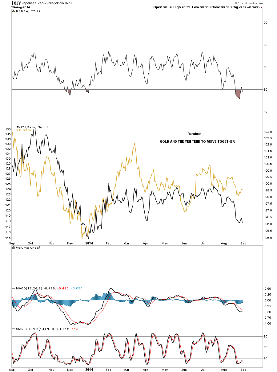 JPY vs Gold Daily