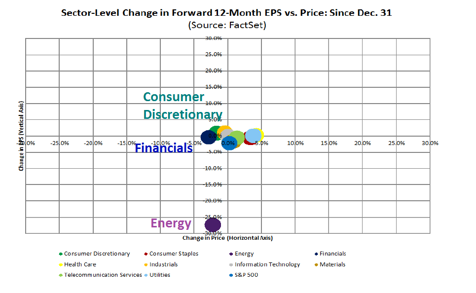 Sector Level Chang in Forward 12-M EPS vs Price