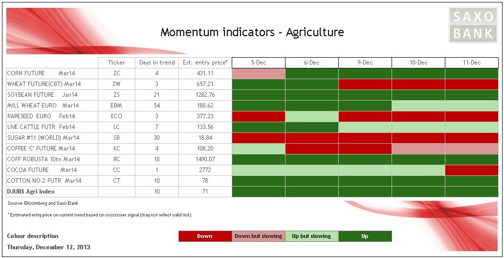 Momentum on agriculture