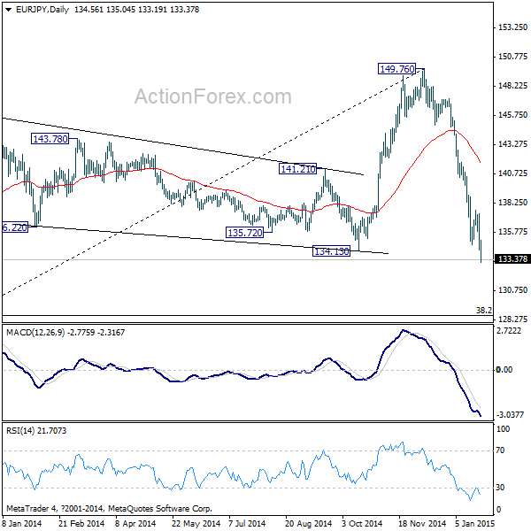 EUR/JPY: Daily