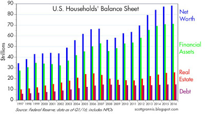 Households Balance Sheet 1987-2016