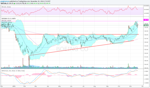 BA Daily Chart