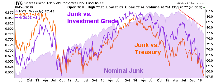 HYG Weekly vs Investment Grade and Treasury Bonds 2010-2016