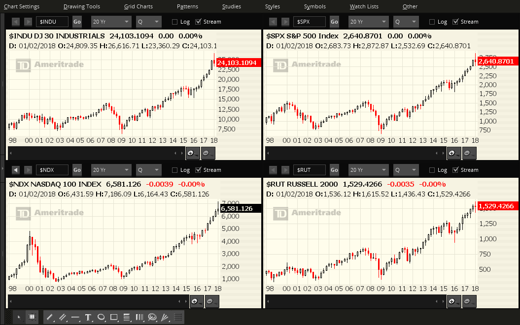 INDU:SPX:NDX:RUT Quarterly 1998-2018