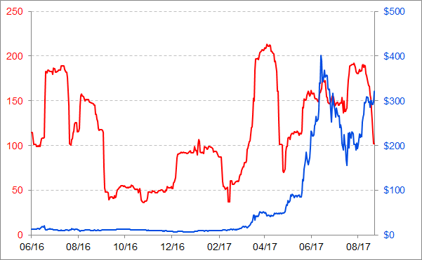 2. 30day Realised Vol (LHS) vs. ETHUSD