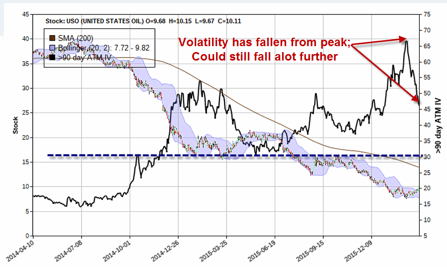 USO Implied Volatility Off Highs