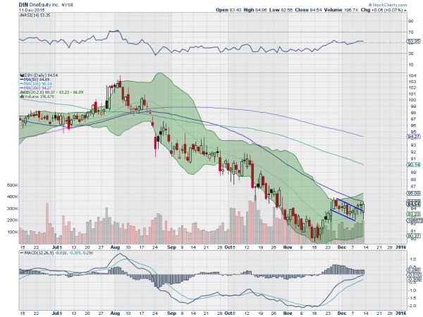 DIN Daily Chart