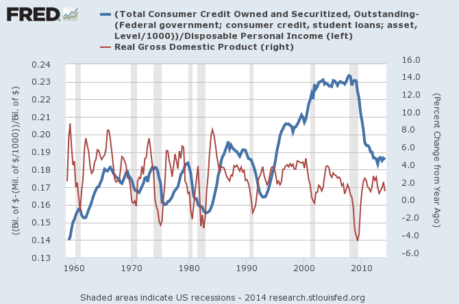 Total Cosumer Credit vs GDP