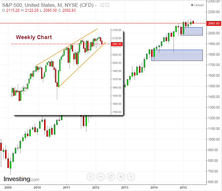 S&P 500 Monthly and Weekly Charts