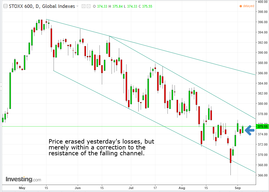 Stoxx 600 5-Minute Chart