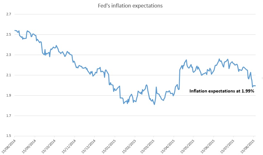 Fed Inflation Expectation