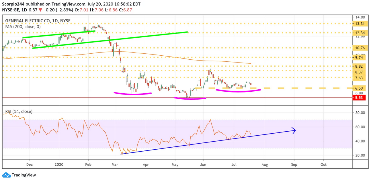 General Electric Daily Chart