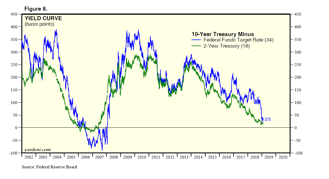 10-Year Treasury Minus