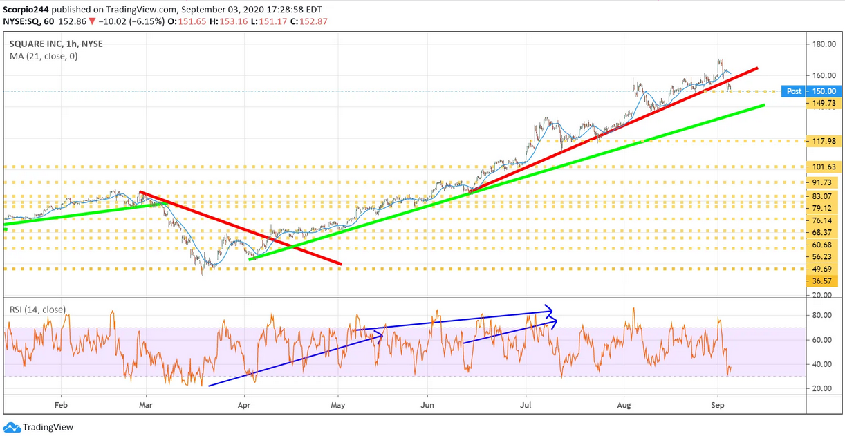 Square Inc Chart