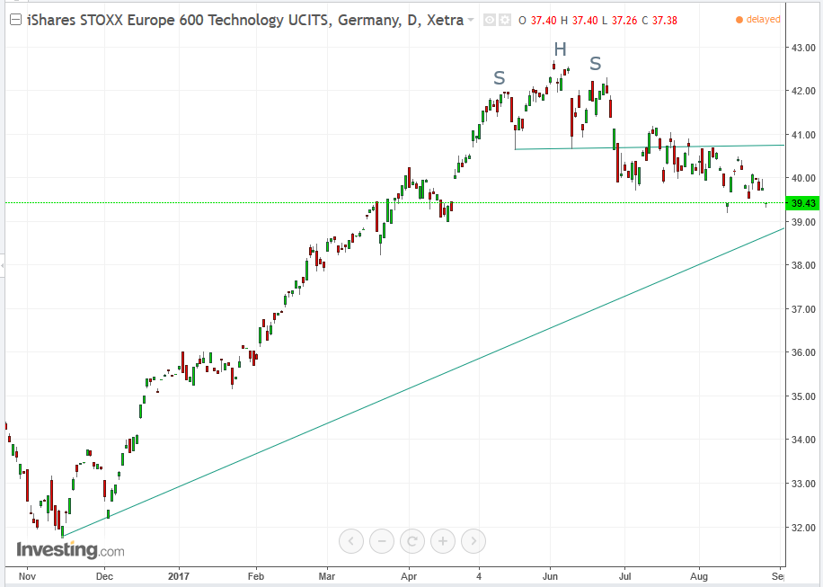 iShares STOXX Europe 600 Technology Daily