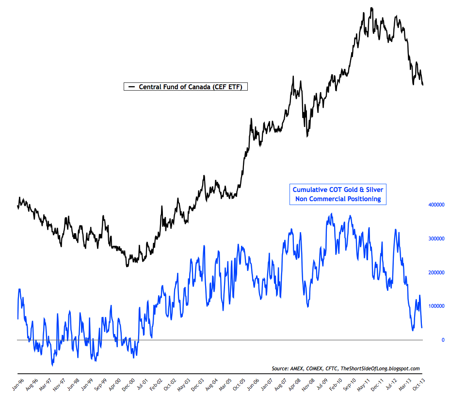 Central Fund of Canada vs. COT Gold and Silver