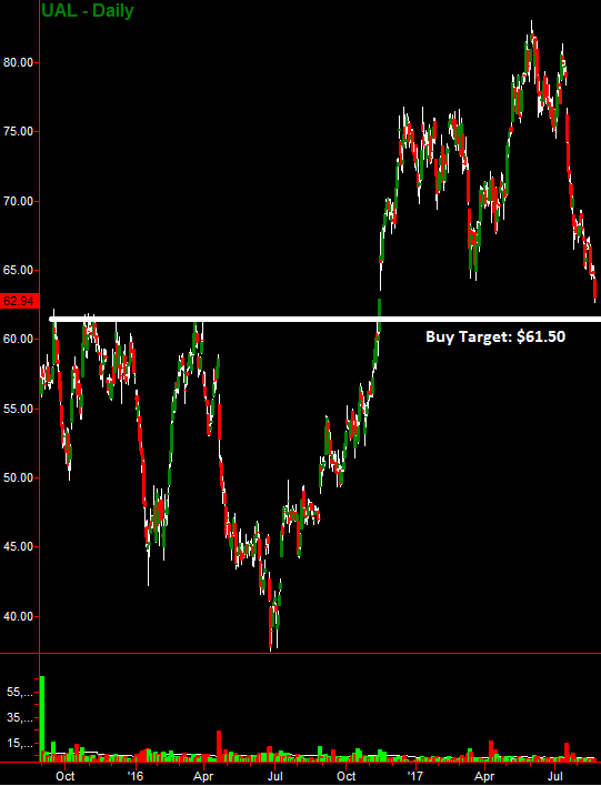 UAL Daily Chart