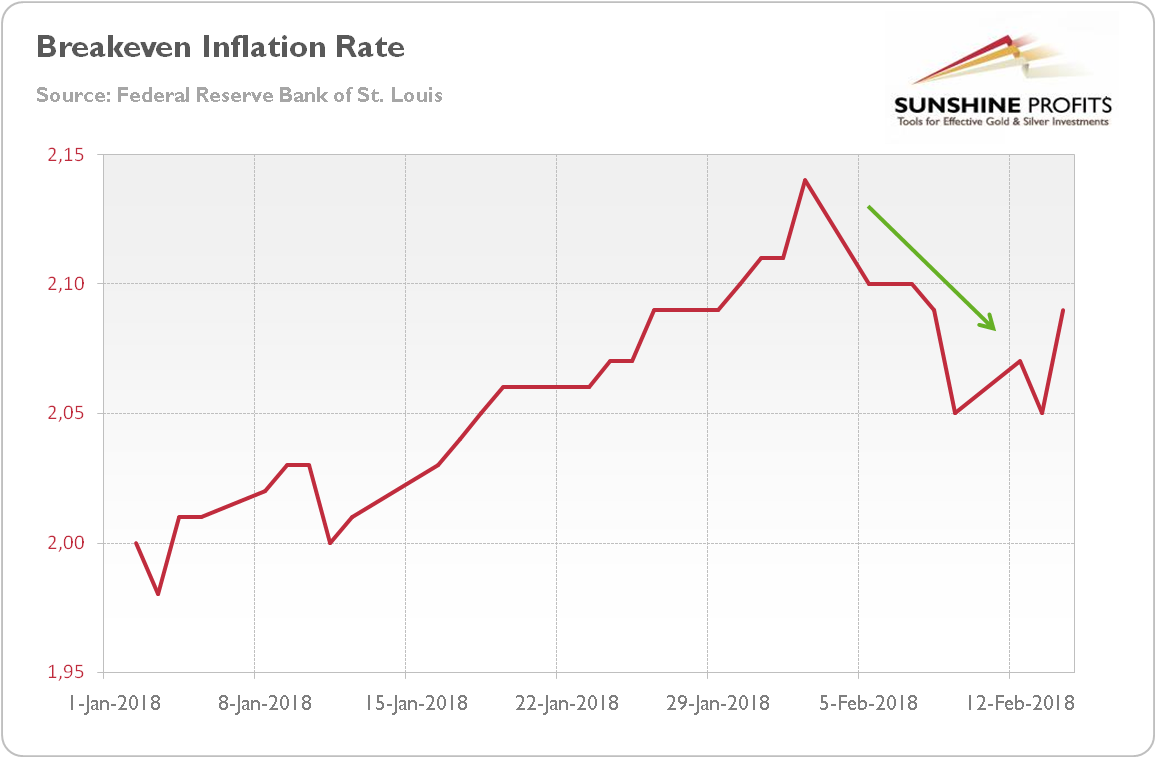 Breakeven Inflation Rate Chart 