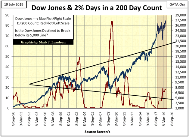 DJ & 2% Days In A 200 Day Count