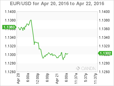 EUR/USD Chart