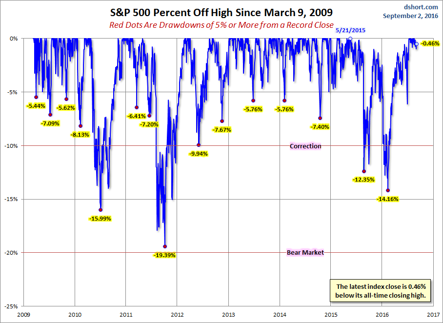 S&P 500 Drawdowns since 2009