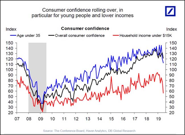 Comsumer Confidence Rolling Over, In Particular For Young People