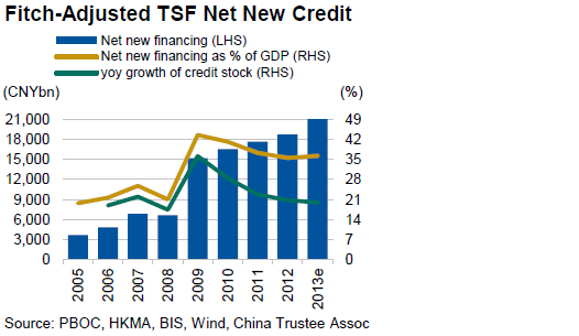 Fitch-Adjusted TSF Net New Credit