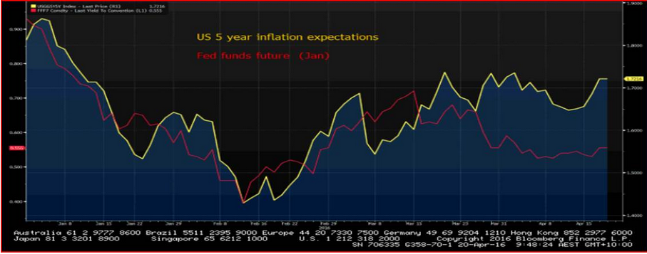 US 5-Year Inflation Expectation