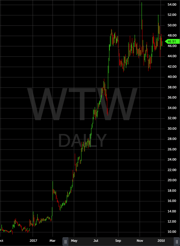 WTW Daily Chart