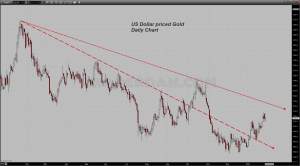 USD - Gold Daily Chart