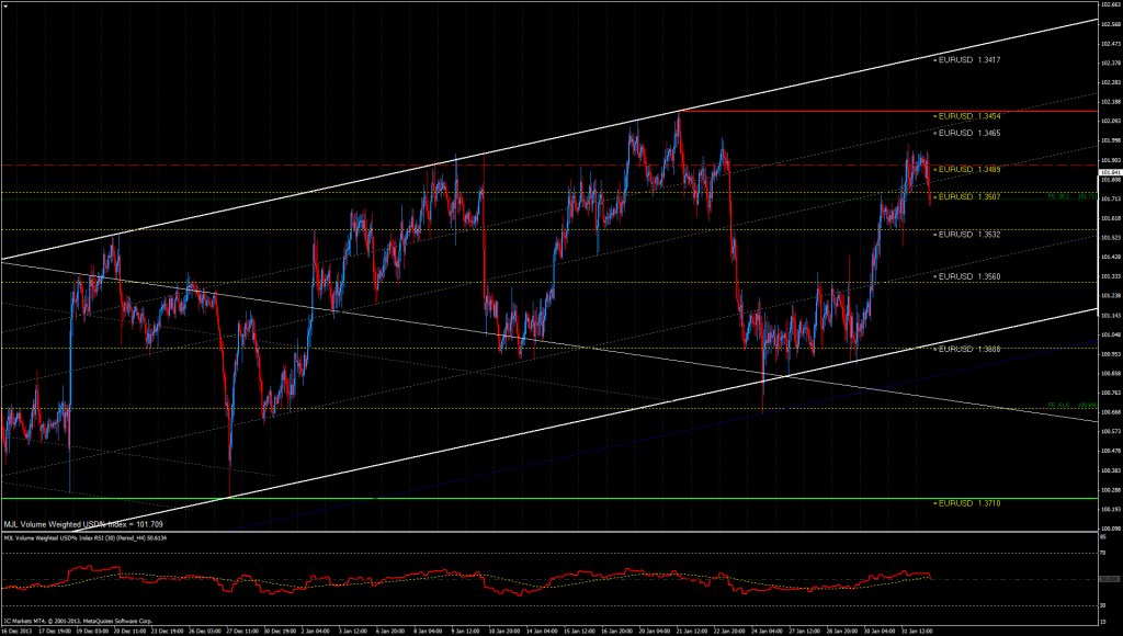 USD% Index Chart