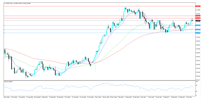 USD/JPY Daily Chart